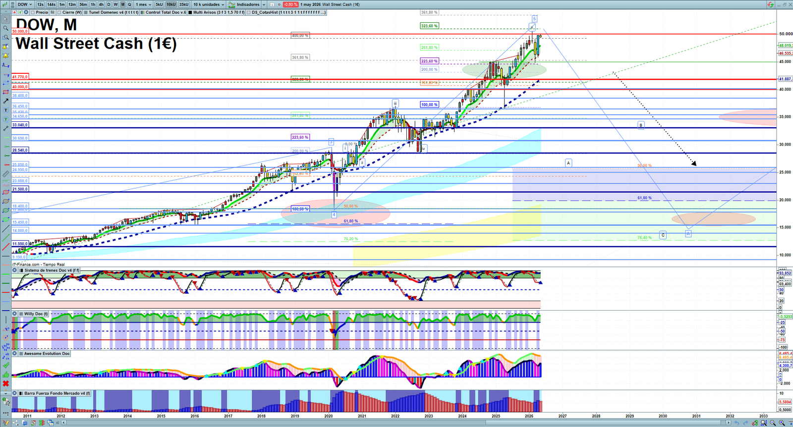 Dow Jones monthly technical analysis chart with trend structure, support and resistance levels